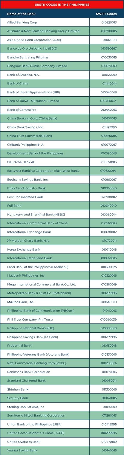 PHILIPPINE BANK CODES: List of Bank Codes of .